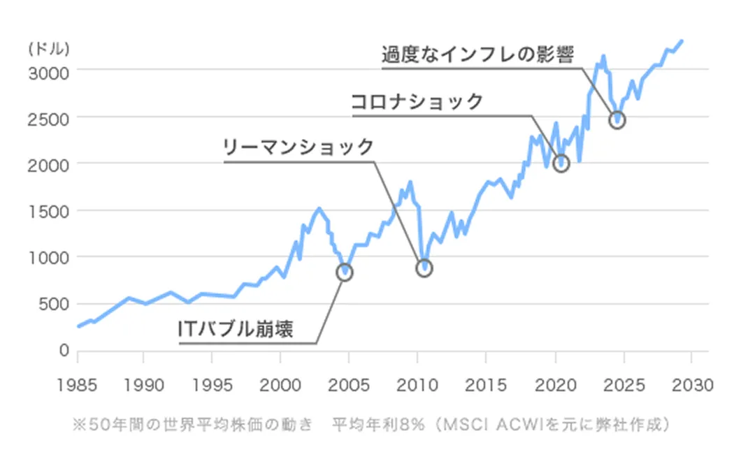 投資教育の重要性を示すグラフ